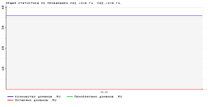 Статистика по провайдеру ns1.jove.ru. ns2.jove.ru.